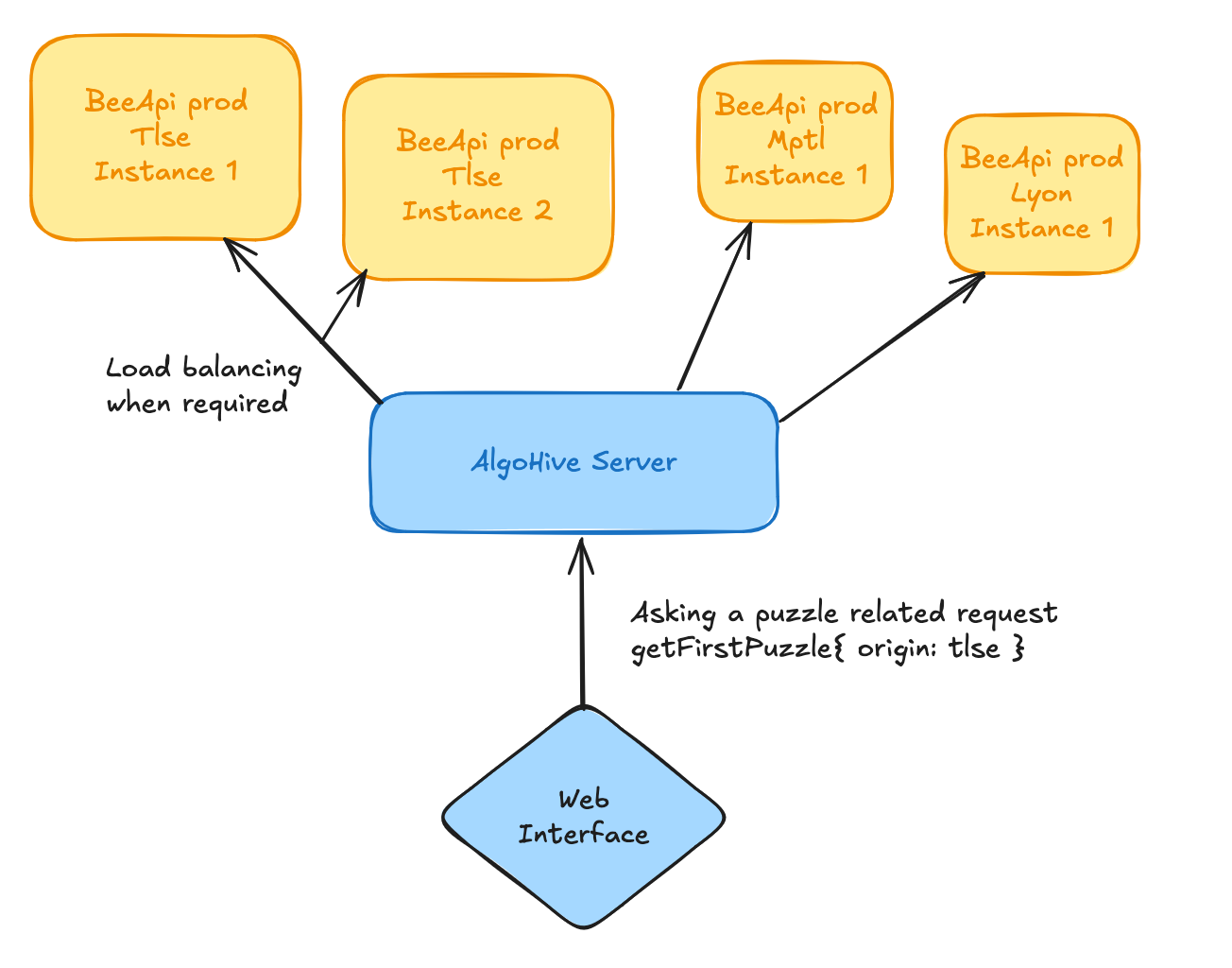 BeeAPI Architecture