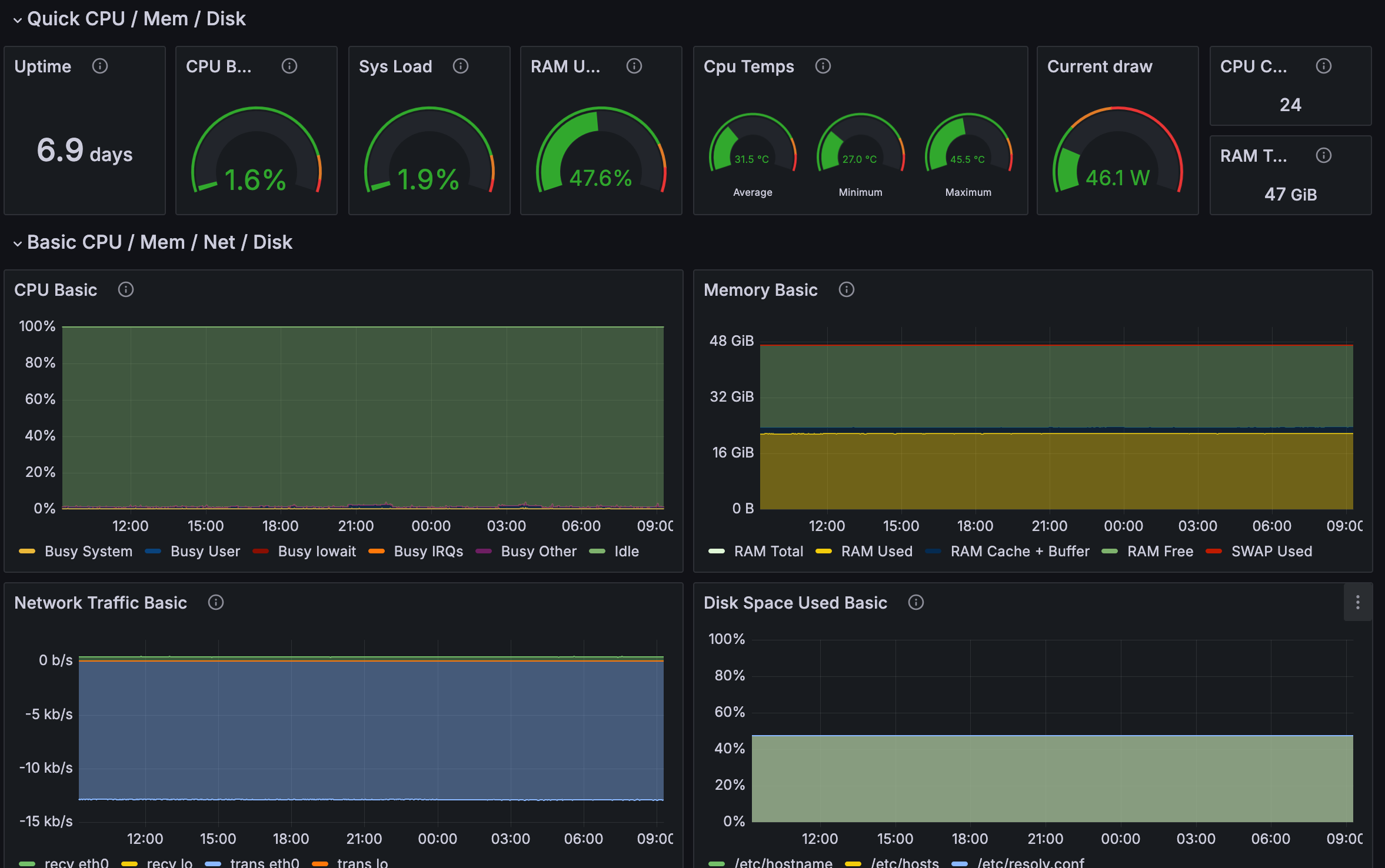 Grafana Dashboard