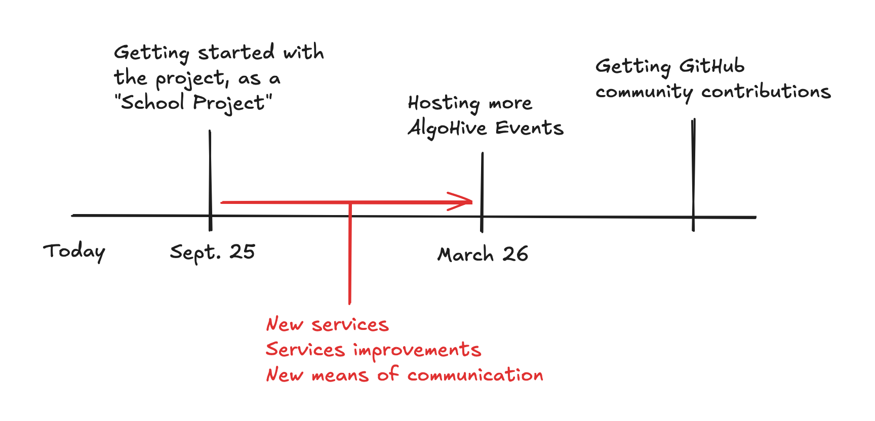 Roadmap