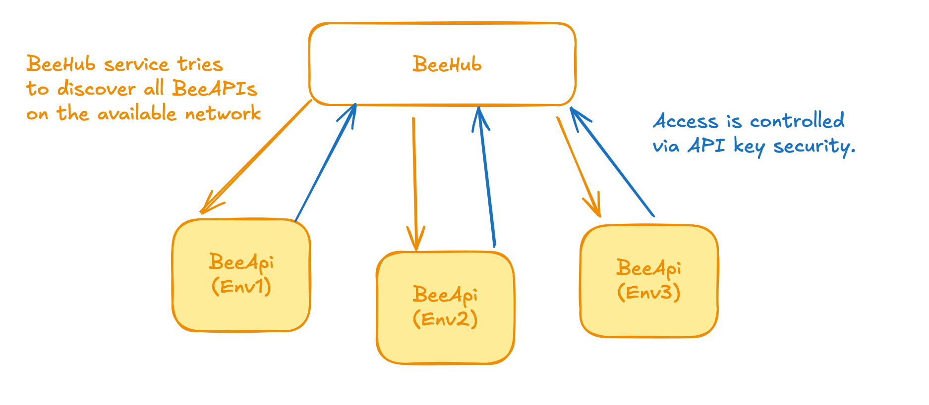 BeeHub