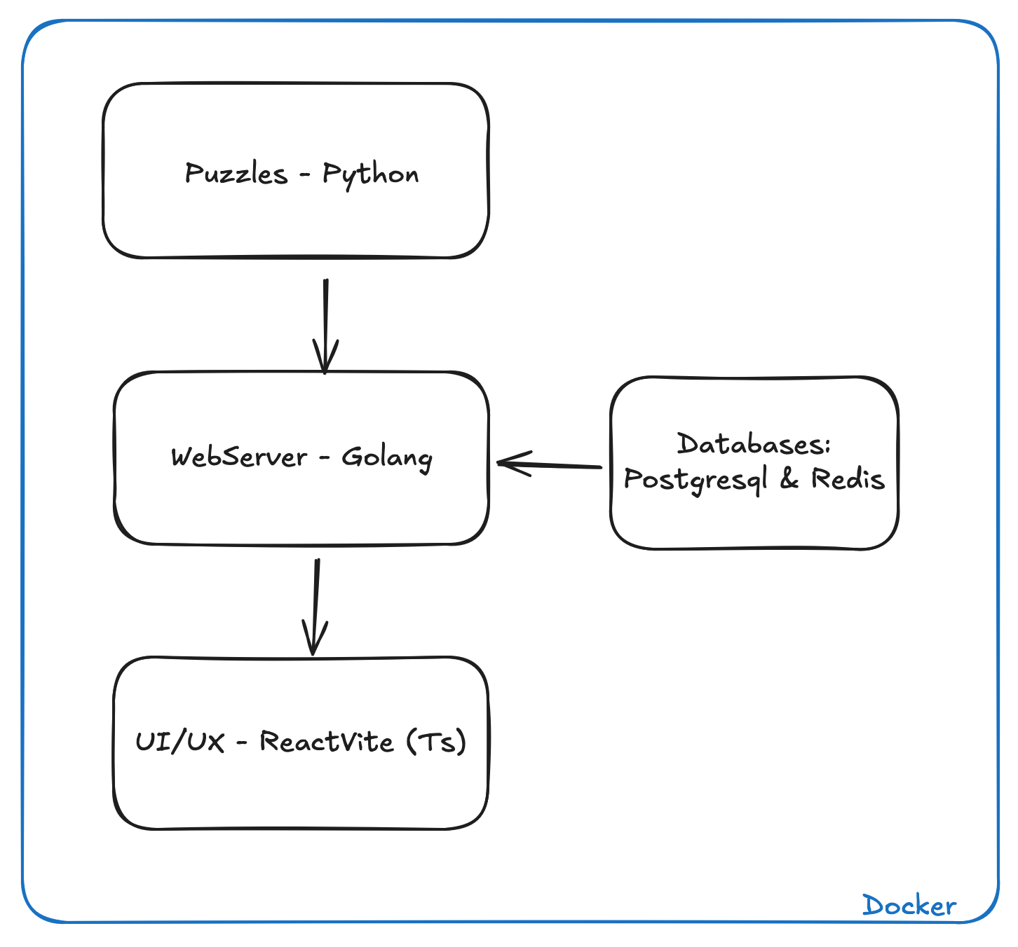 First Draft Architecture